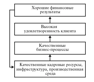 Рис 23 Логика качественного управления Высокий уровень качества процессов - фото 19