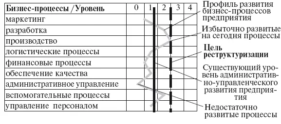 Рис 211 Пример профиля развития предприятия Шаг 2 Обучение руководства и - фото 34
