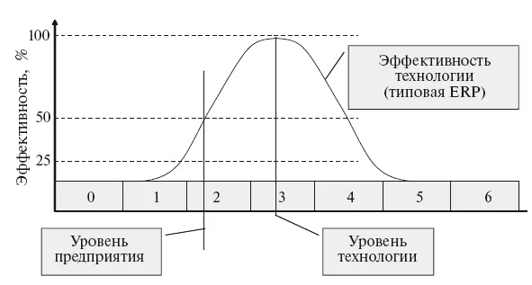 Рис 214 Изменение эффективности внедрения технологии в зависимости от - фото 37