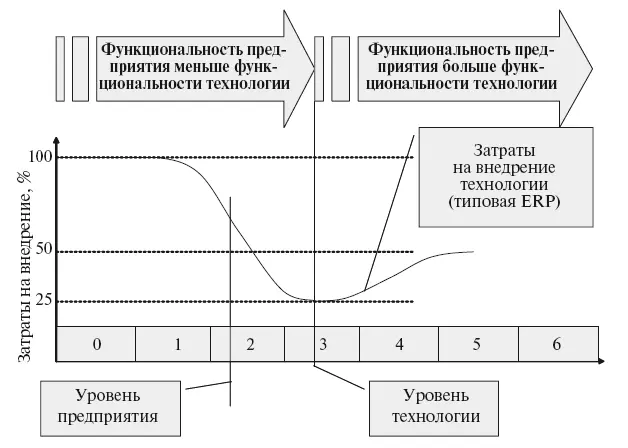 Рис 215 Изменение затрат на внедрения технологии в зависимости от разницы - фото 38
