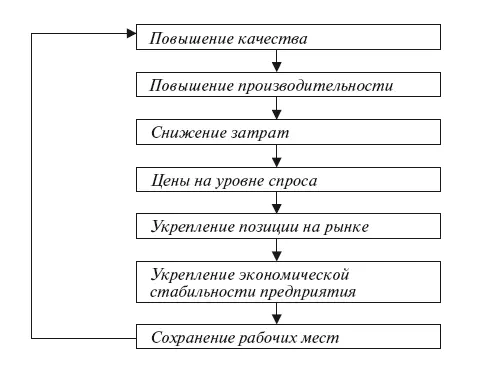 Рис 216 Цепная реакция по Демингу Цикл Деминга основа современного - фото 39