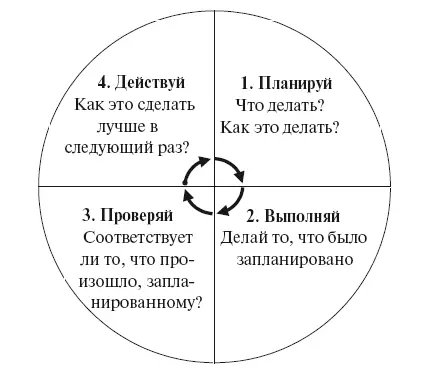 Рис 217 Цикл планируй выполняй проверяй действуй 25 Кайцзен и - фото 40