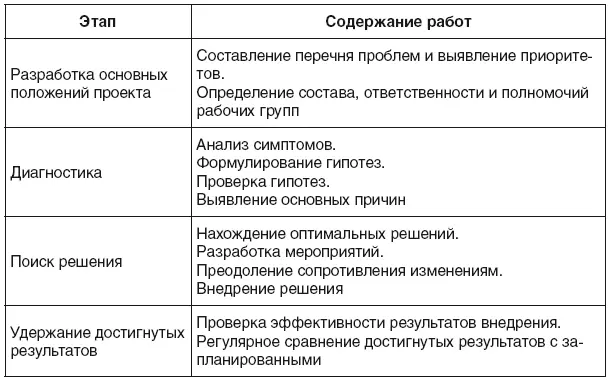 Первая фаза заключается в определении формулировке проекта улучшения В - фото 43