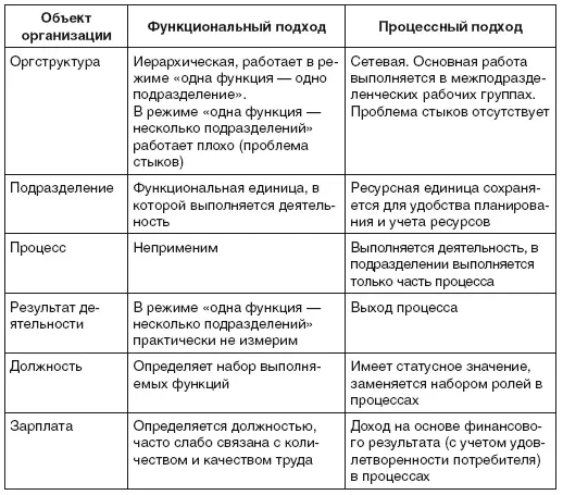 Распределение ролей при процессном управлении Когда процессное управление - фото 46