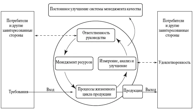 Рис 33 Модель системы менеджмента качества основанной на процессном подходе - фото 48