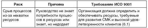Таблица 34 Взаимосвязь требований стандарта ИСО 9001 и соответствующих - фото 50