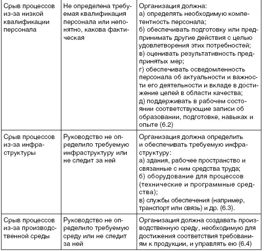 Таблица 34 Взаимосвязь требований стандарта ИСО 9001 и соответствующих - фото 51