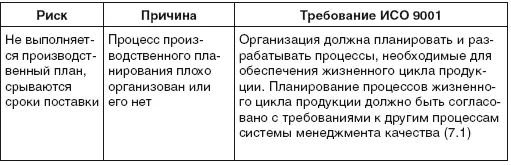 Таблица 35 Взаимосвязь требований стандарта ИСО 9001 и соответствующих - фото 52