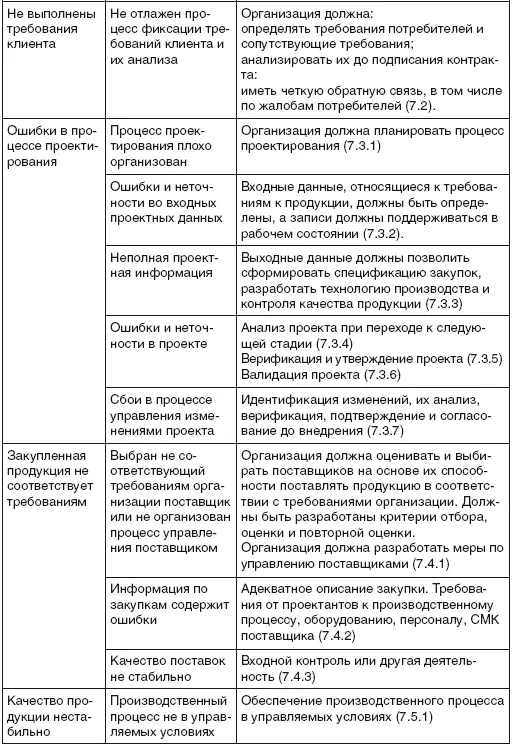 Таблица 35 Взаимосвязь требований стандарта ИСО 9001 и соответствующих - фото 53