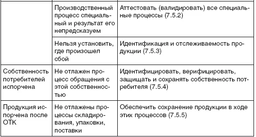 Таблица 35 Взаимосвязь требований стандарта ИСО 9001 и соответствующих - фото 54