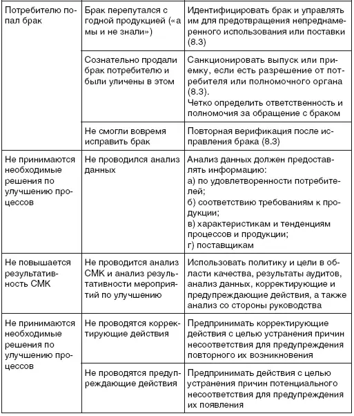 Управление улучшениями В организации должна быть установлена процедура сбора - фото 56