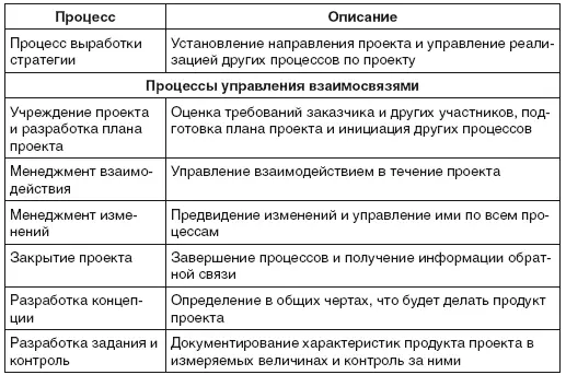 В проектном управлении важное место занимает менеджмент проектных рисков Если - фото 57