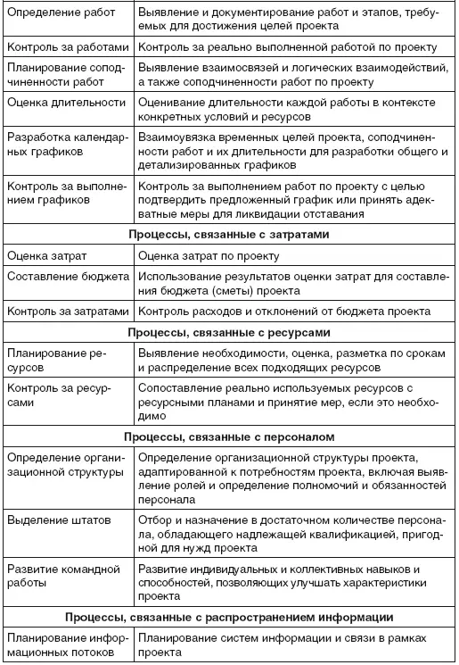 В проектном управлении важное место занимает менеджмент проектных рисков Если - фото 58