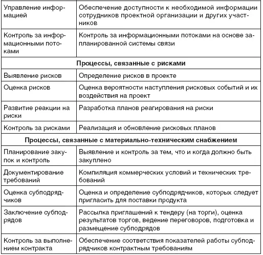 В проектном управлении важное место занимает менеджмент проектных рисков Если - фото 59