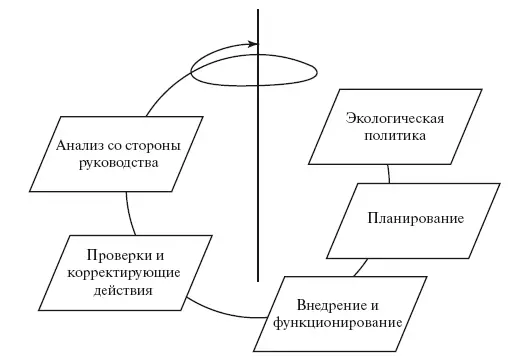 Рис 35 Модель системы управления окружающей средой согласно стандарту ИСО - фото 61
