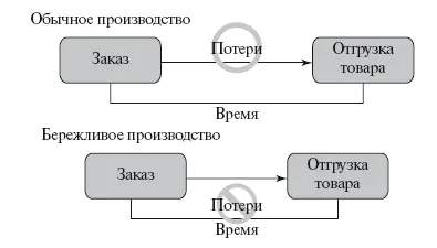Рис 44 Философия бережливого производства 43 Инструменты аудита - фото 68