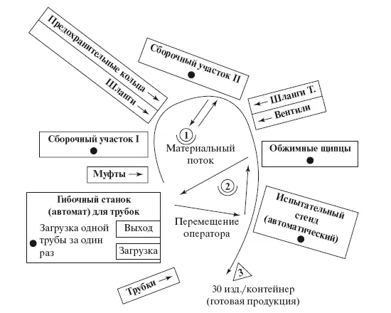 Рис 48 Пример Uобразной ячейки Исторически со времен Форда и Тейлора - фото 73