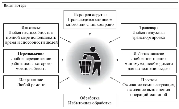 Рис 410 Основные виды потерь Найдите процессы в ходе которых производится - фото 75