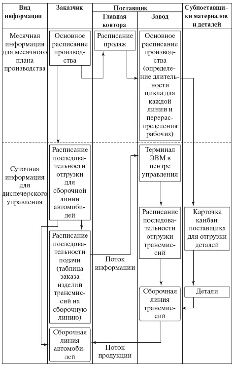 Рис 411 Фрагмент информационной системы поддержки MRP в автосборочном - фото 79
