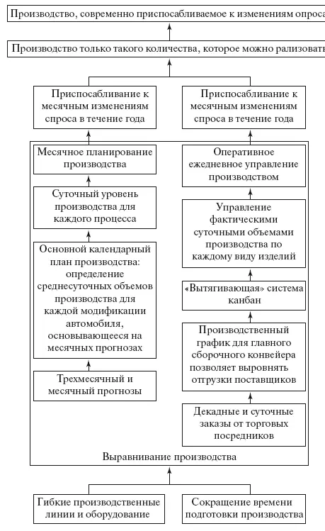 Рис 412 Выравнивание объемов производства в автосборочном производстве - фото 80