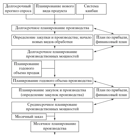 Рис 413 Структура производственного планирования до месячных планов Рис - фото 81