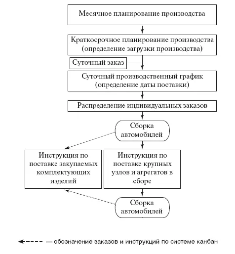 Рис 414 Структура краткосрочного производственного планирования в - фото 82