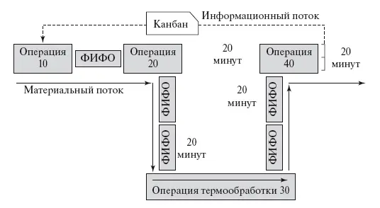 Рис 415 Пример системы цурубе 483 Концепция супермаркета Супермаркет - фото 83