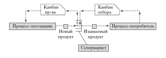 Рис 416 Схема супермаркета Контрольные вопросы 1 Определите задачи - фото 84