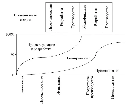 Рис 511 Традиционная схема разработки нового продукта Согласно этой схеме - фото 97