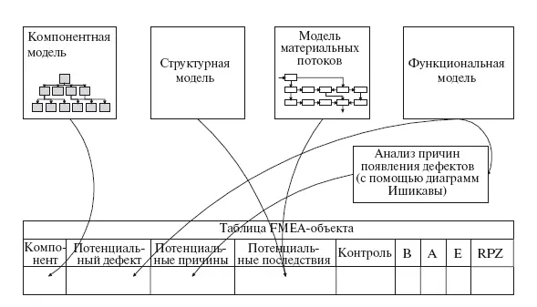 Рис 516 Схема FMEA Первый этап ФФА аналогичен первому этапу ФСА или FMEA - фото 102