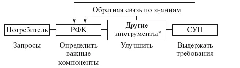 Тагучи бенчмаркинг FMEA ФСА 7 инструментов качества и др Рис 517 РФК - фото 103