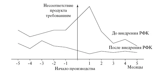Рис 518 Сокращение несоответствий продукта требованиям при внедрении РФК - фото 104