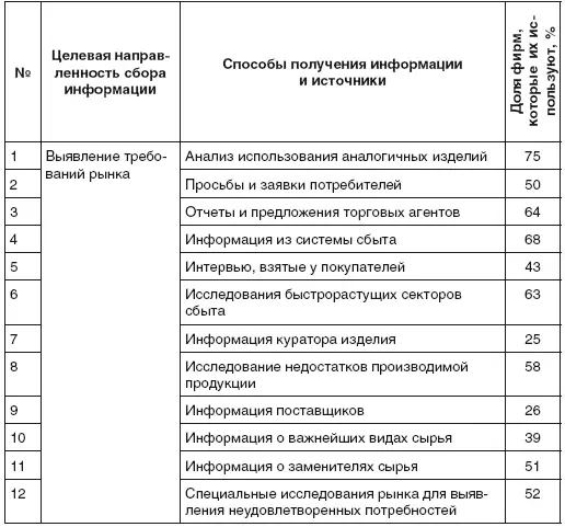 Процесс который мы здесь описали а именно учет мнения клиента понимание - фото 108