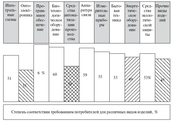 Рис 524 Степень соответствия требованиям потребителя для разных видов - фото 112