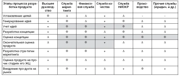активно участвуют участвуют Δ иногда участвуют После заполнения - фото 113