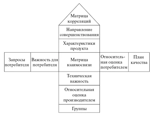 Рис 525 Домик качества для продукта Рис 526 Матрица взаимосвязей - фото 114