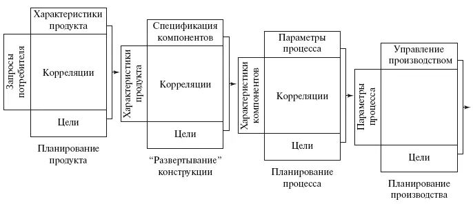 Рис 530 Основные этапы технологии РФК Устанавливаются основные требования и - фото 119