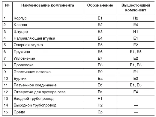Построение структурной модели объекта В табл 56 указано наличие связей между - фото 121