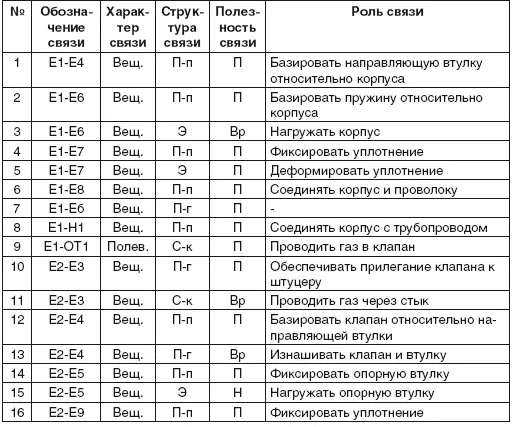 Построение функциональной модели объекта Функциональная модель приведена в - фото 124