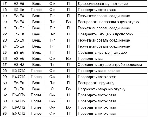 Построение функциональной модели объекта Функциональная модель приведена в - фото 125
