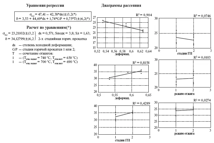 Рис 534 Планирование промышленного эксперимента для улучшения качества - фото 132