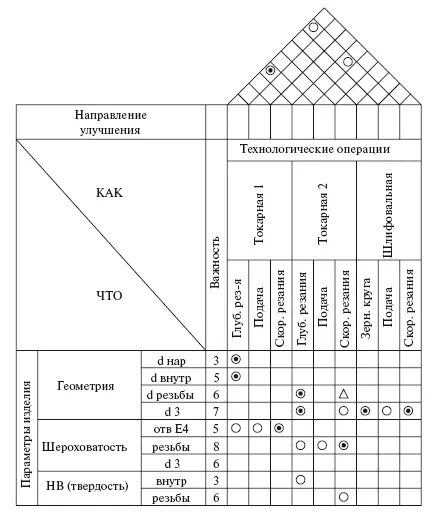 Рис 535 Домик качества для процесса обработки корпуса На этом этапе - фото 133
