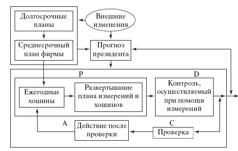 Рис 537 Метод хошин Концентрация используемых средств достигается - фото 135