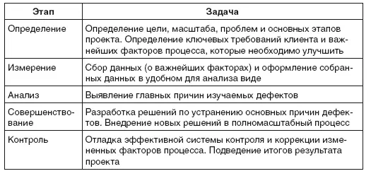 Создание новых продуктов с помощью DFSS В отличие от методологии ОИАСК DMAIC - фото 140