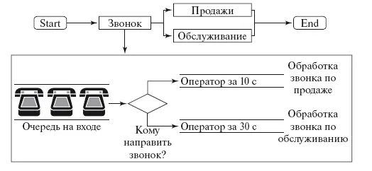 Рис 64 Модель коллцентра и процесс в коллцентре Таблица 62 Результаты - фото 144