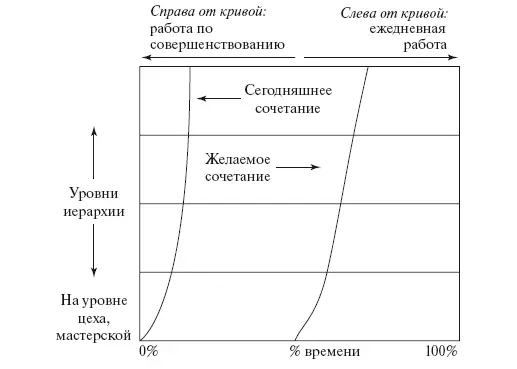 Рис 71 Деятельность по совершенствованию процессов на всех уровнях компании - фото 149