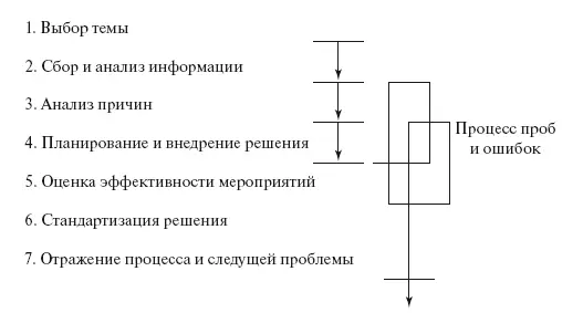 Рис 74 Процесс улучшения процессов и сокращения потерь через пробы и ошибки - фото 152