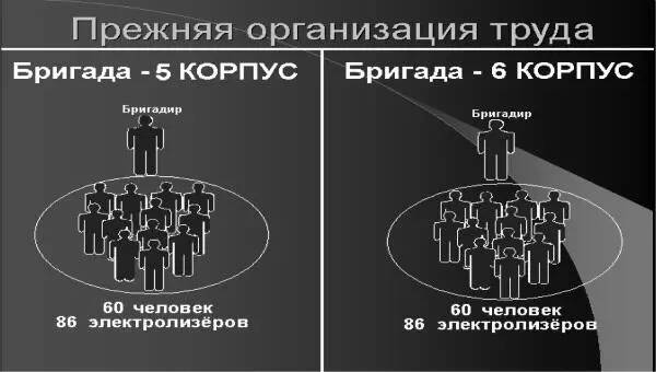 Рис 75 Схема прежней организации труда Проблемы прежней организации труда - фото 153