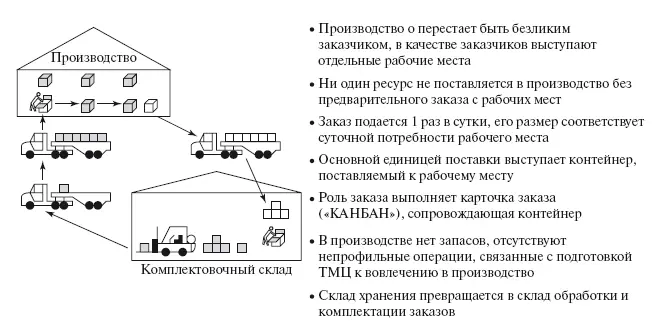 Рис 79 Общая концепция поставок сырья и материалов системы точно в срок - фото 158