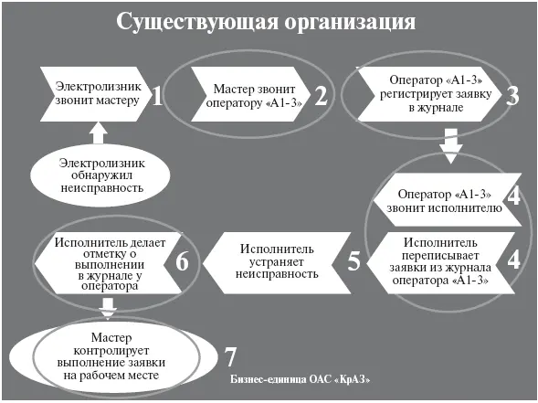 Рис 710 Существующая схема организации устранения неисправности В - фото 159